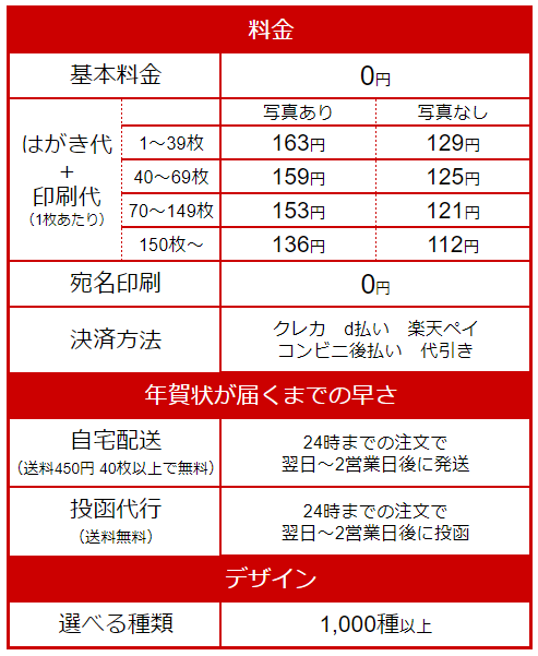 『スマホで写真年賀状』料金表