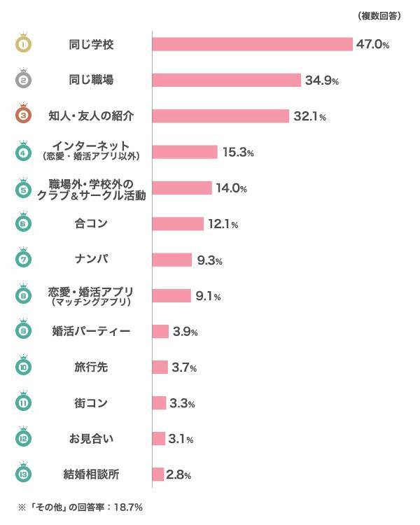 「恋人との出会いのキッカケ」ランキング