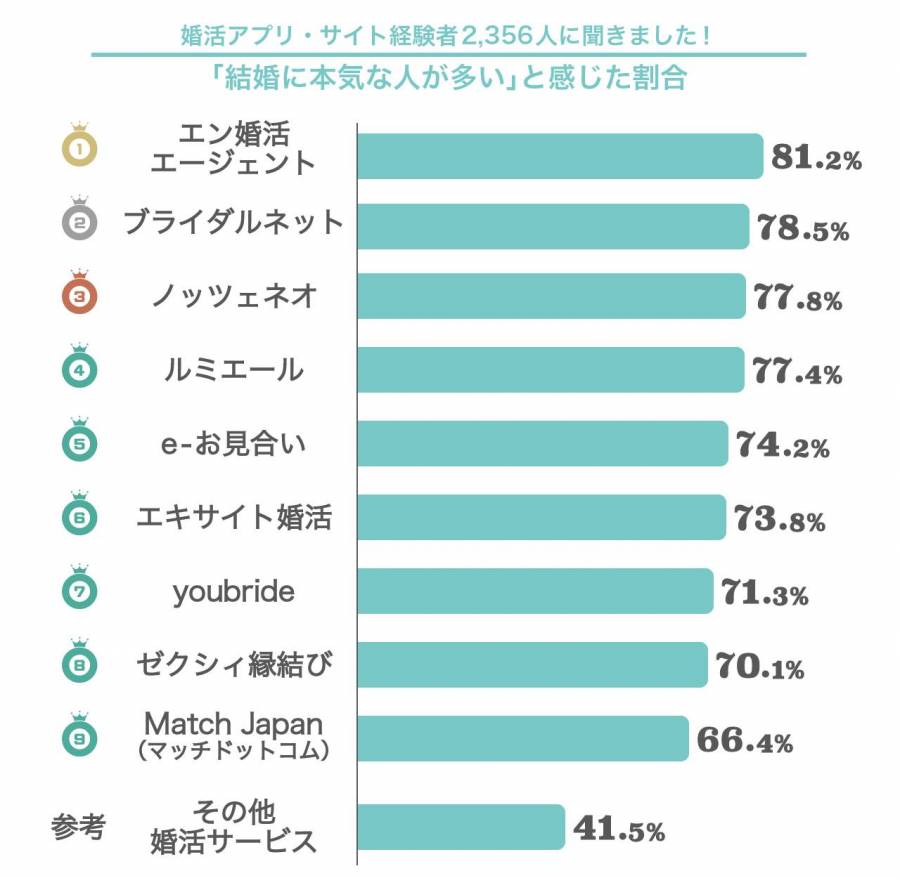 「結婚に本気な人が多い」と感じる婚活アプリ・サイト1位は『エン婚活エージェント』2位は『ブライダルネット』3位は『ノッツェネオ』