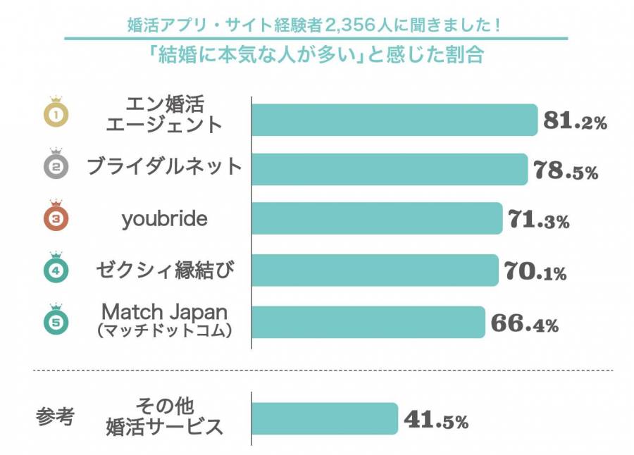 「結婚に本気な人が多い」と感じる婚活アプリ・サイト1位は『エン婚活エージェント』2位は『ブライダルネット』3位は『youbride』