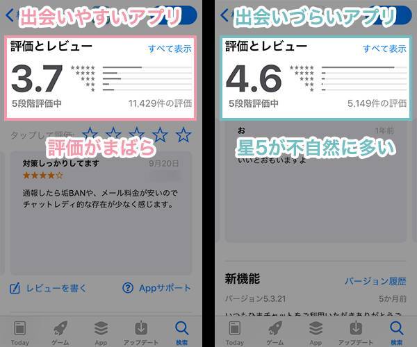 「出会いやすいアプリ・出会いづらいアプリ」のストア評価の違い