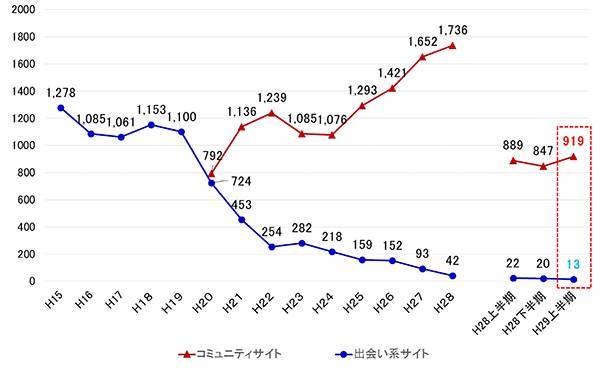 コミュニティサイト及び出会い系サイトに起因する事犯の被害児童数の推移