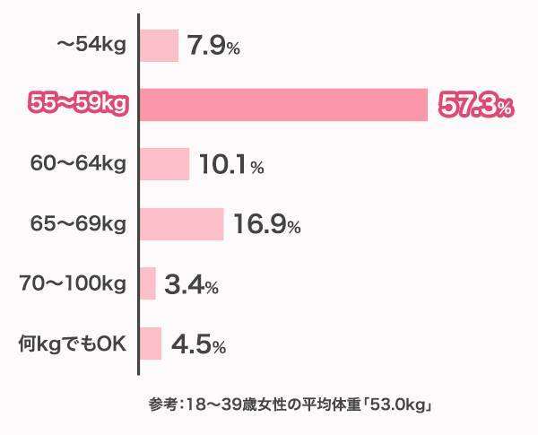 「55〜59kg」と回答した男性は57.8%と、最も大きい割合を占めた
