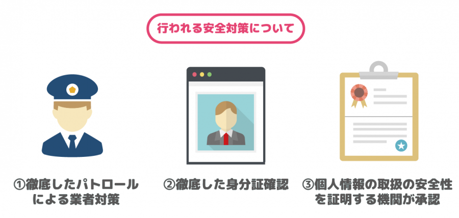 この記事で紹介しているアプリはすべて①徹底したパトロールによる業者対策 ②徹底した身分証証明 ③個人情報の取扱の安全性を証明する機関が承認 を行っている