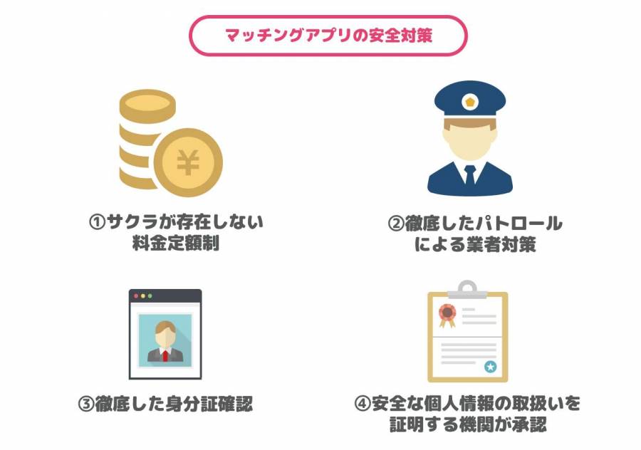 マッチングアプリの安全対策①料金定額制 ②徹底したパトロール ③徹底した身分証確認 ④個人情報の取扱が適切