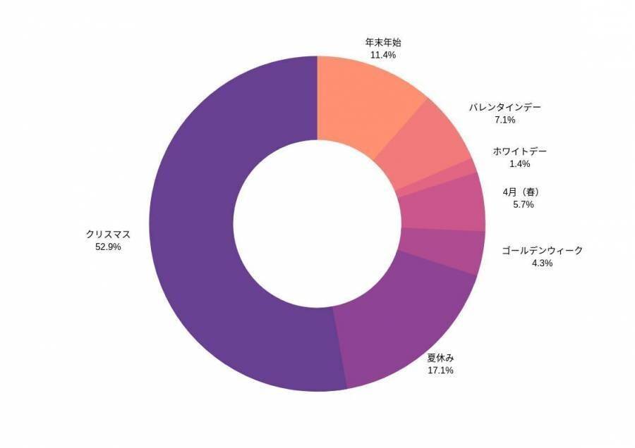 女性に「どの時期に恋人がほしいか？」といった内容のアンケートを実施しました（2019年3月19日に実施）