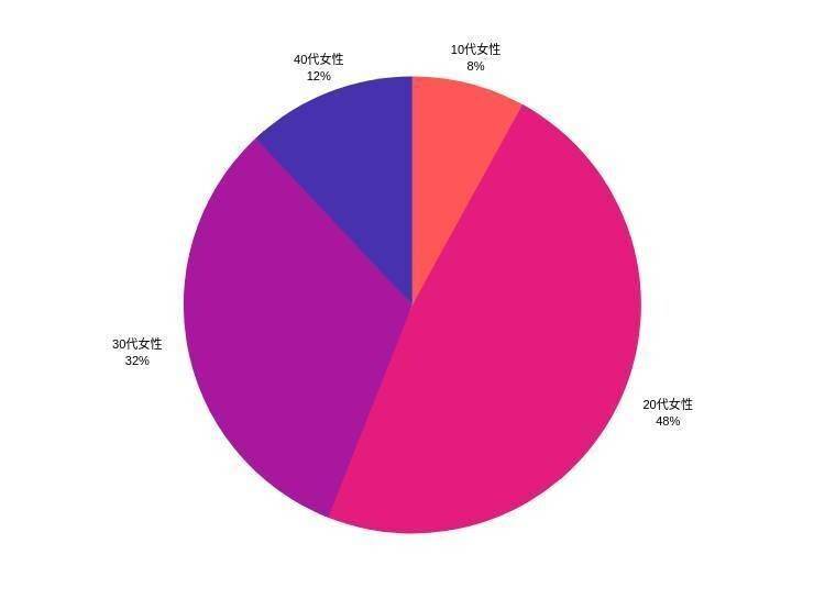 10代～40代の25名からアンケート調査を実施