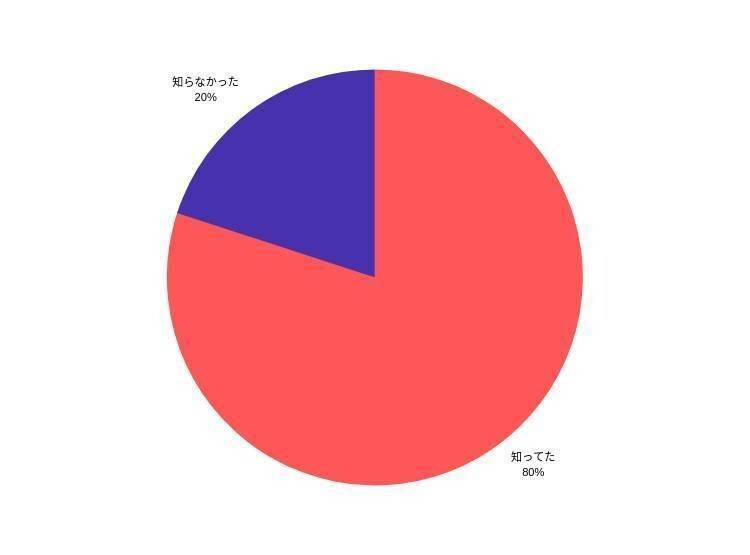 そもそも「メッセージ付きいいね！」は知ってた？