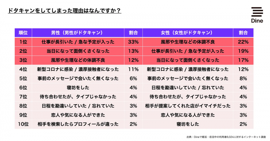 ドタキャンしてしまった理由