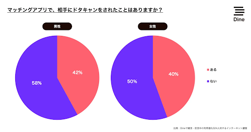 ドタキャンに関するアンケート