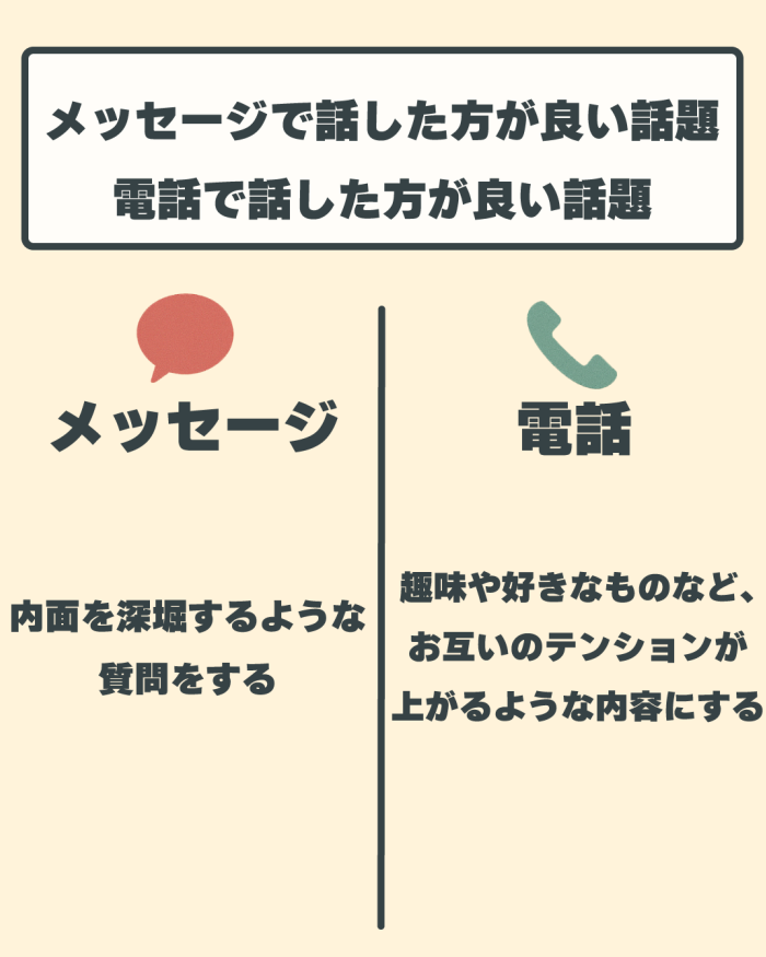 メッセージと通話、どちらでどんな話をするかの解説