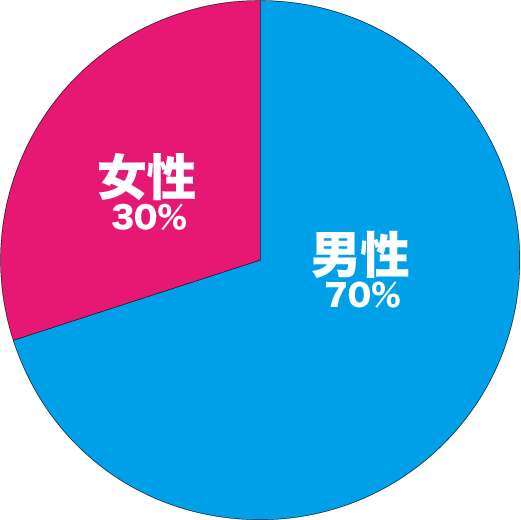 『タップル』の男女比円グラフ