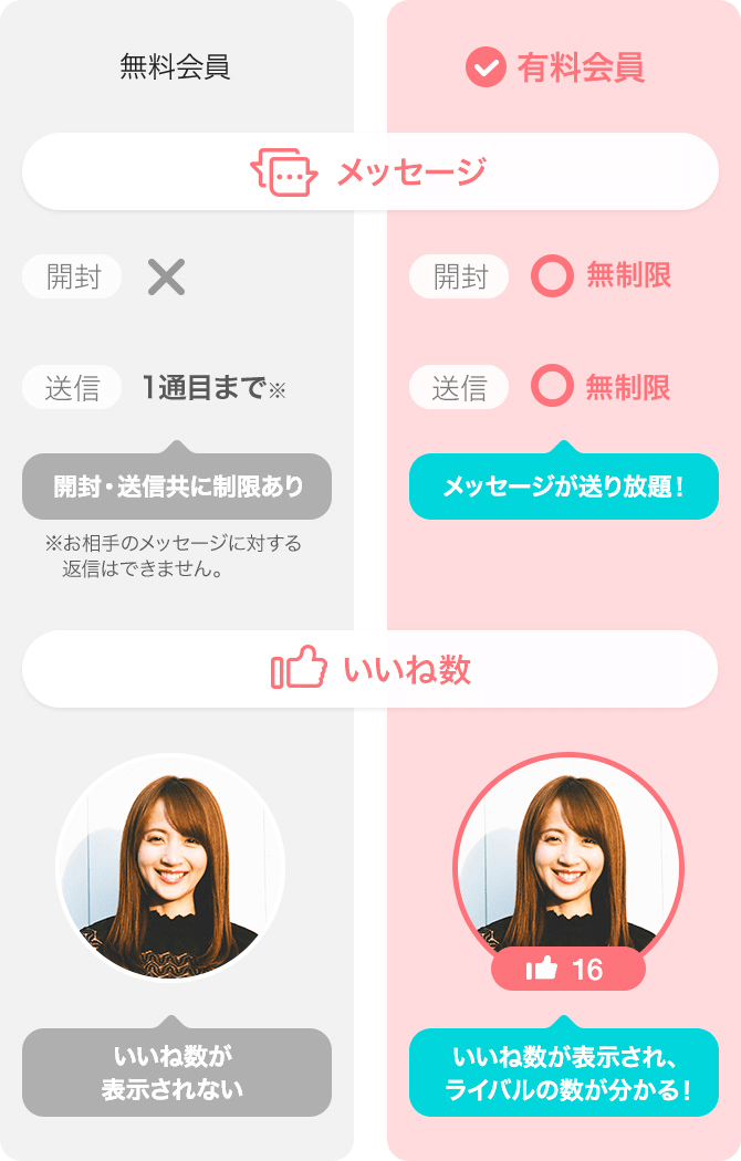 無料会員と有料会員の違い