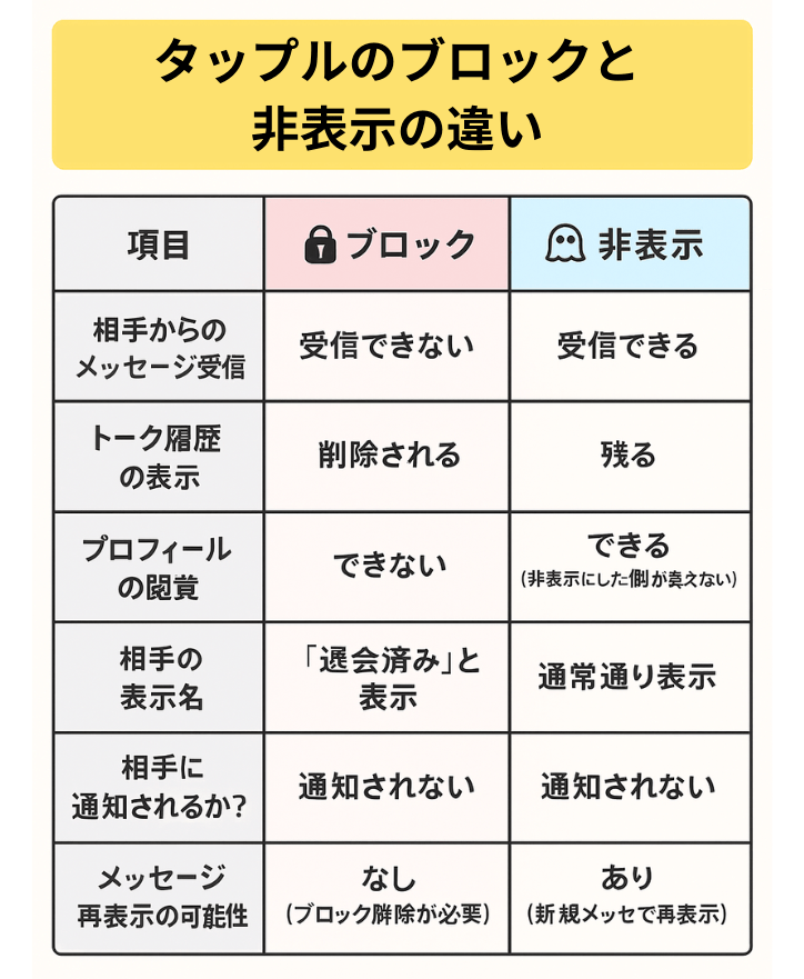 タップル「ブロック」と「非表示」の違い