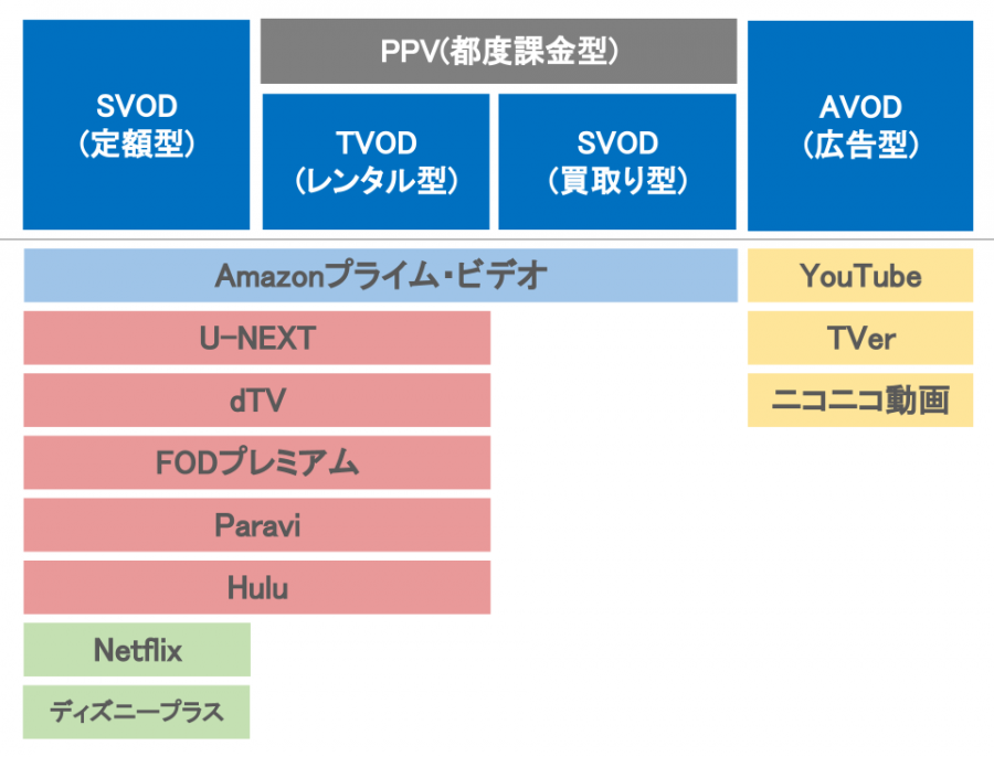 VODの種類を比較した画像