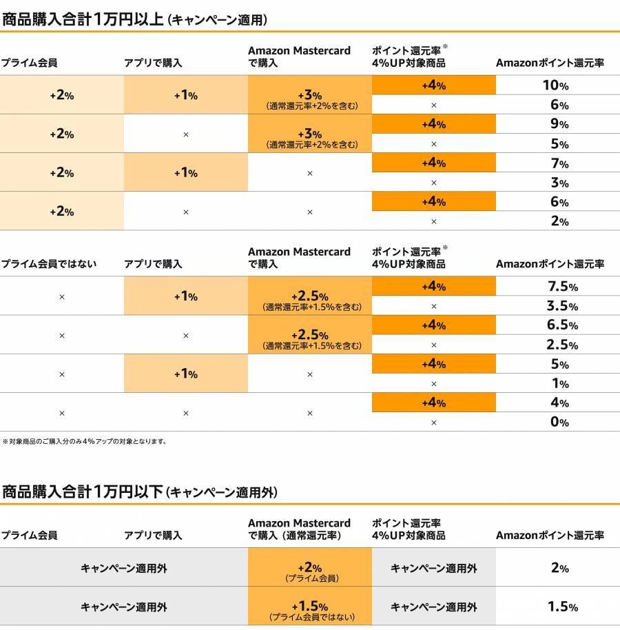 Amazonのセールはいつ ブラックフライデー プライムデー タイムセール祭りなどを予想 Appliv Topics