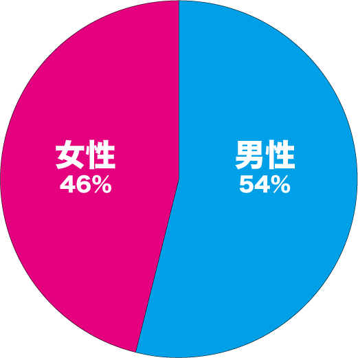 「Omiai」の男女比グラフ