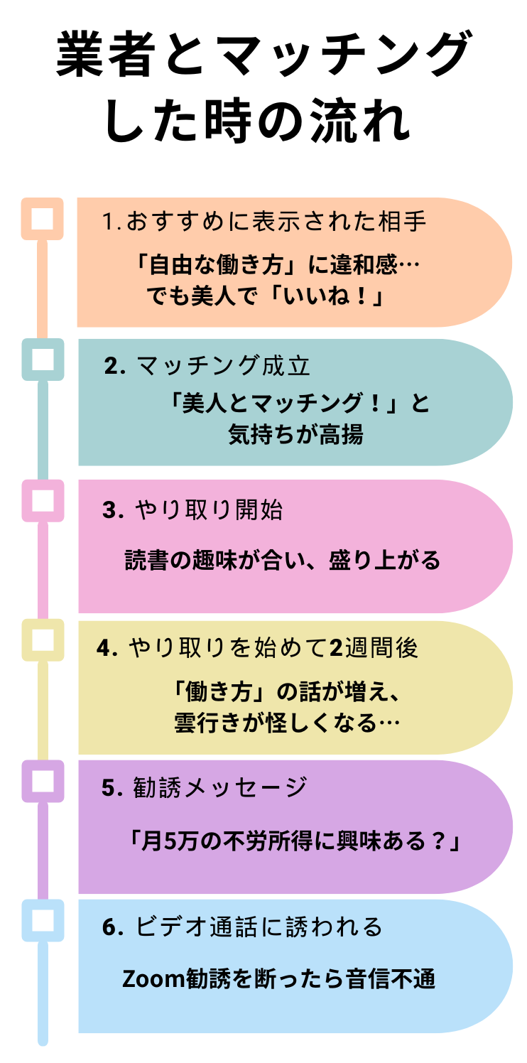 業者とマッチングした流れ