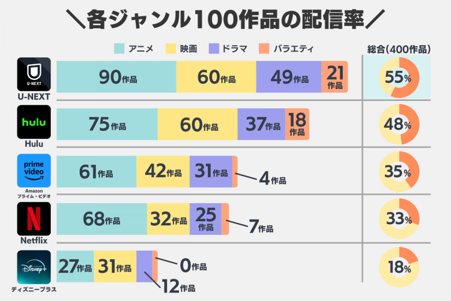 各動画配信サービスの人気400作品配信率