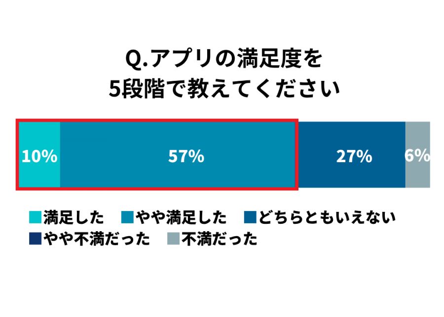 ユーザーの満足度