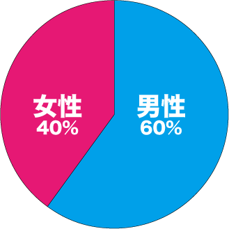 『Pairs』利用者の男女比