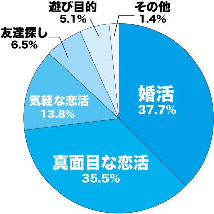 『Pairs』利用者の利用目的別割合