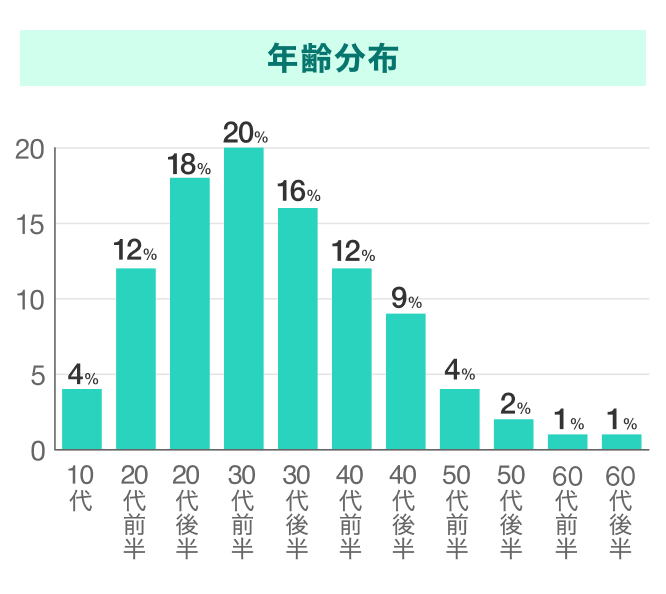ペアーズの年齢分布