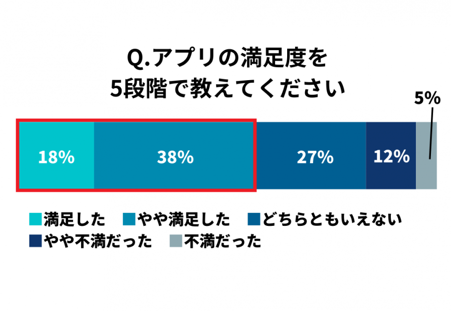 アプリの満足度