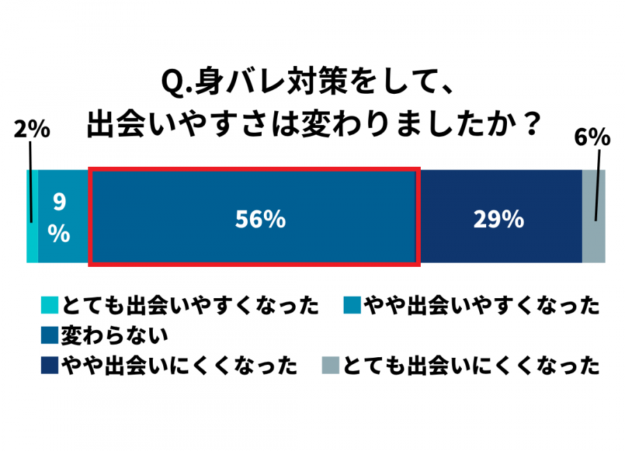 身バレ対策をした後の出会いやすさの変化