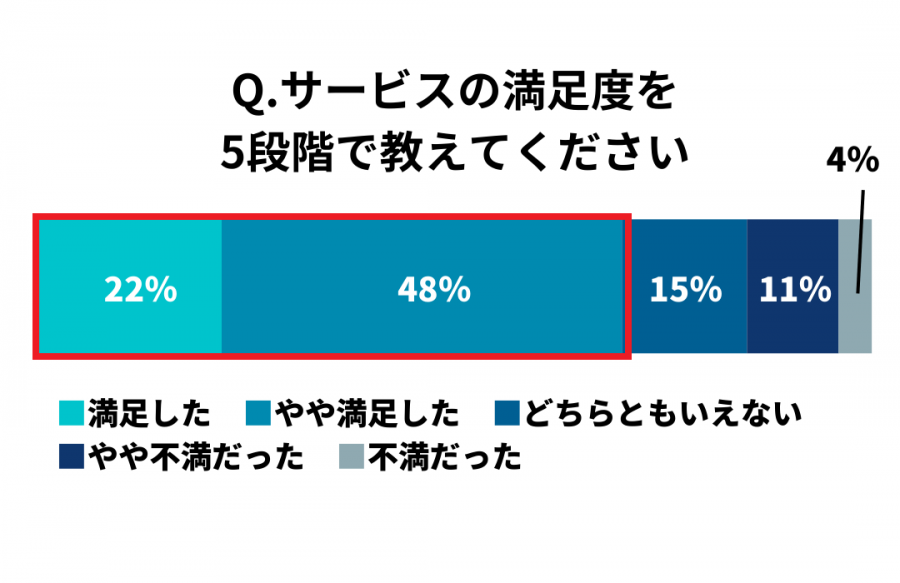 ユーザーの満足度