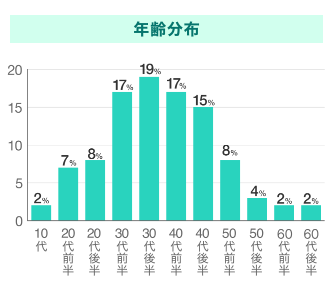 ゼクシィ縁結びの年齢分布