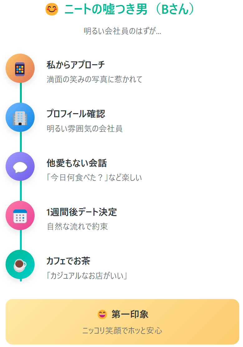 パターンBのマッチングアプリで出会ったニートの嘘つき男