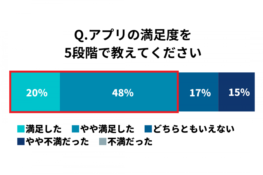 ユーザーの満足度