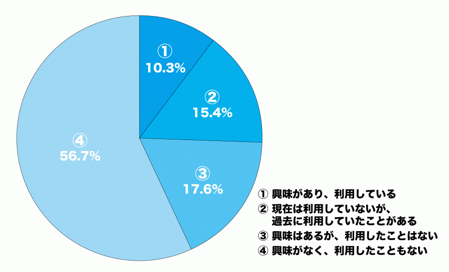 マッチングアプリを「過去3年以内に利用した経験がある人」のデータ