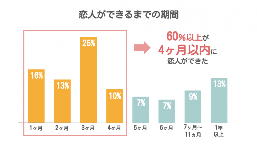 恋人ができるまでの期間