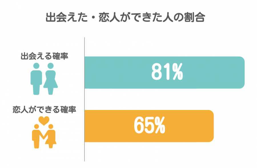出会えた・恋人ができた割合