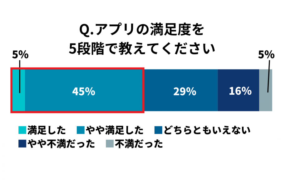 ユーザーの満足度