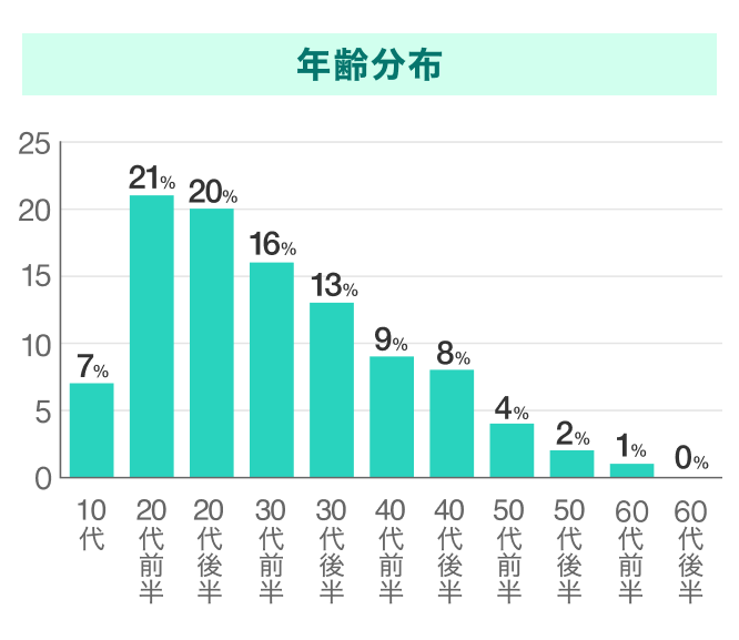 Tinderの年齢分布