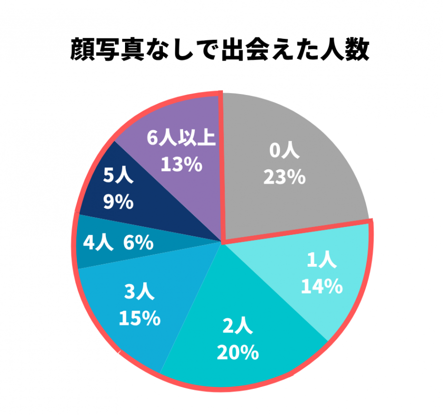 顔写真なしで出会えたユーザーの割合
