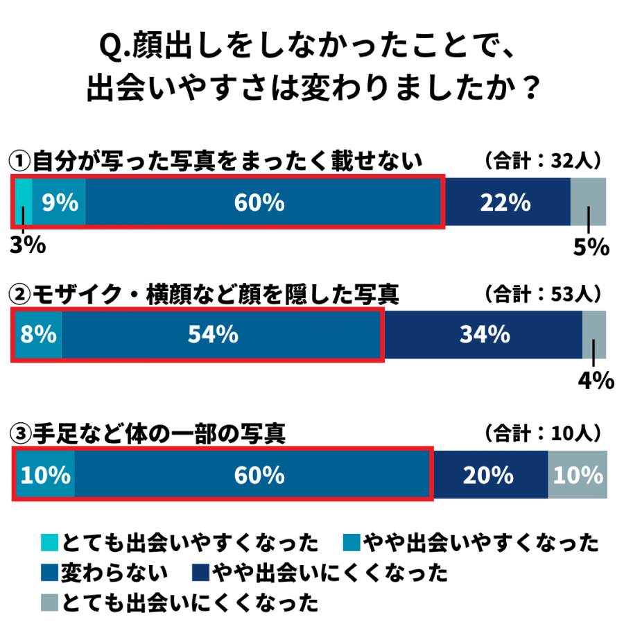 出会いやすさの変化のグラフ