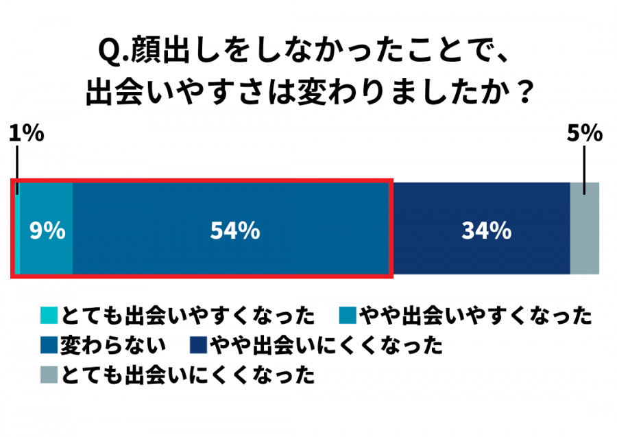 出会いやすさの変化のグラフ