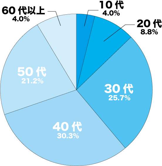 マリッシュ年齢層の円グラフ