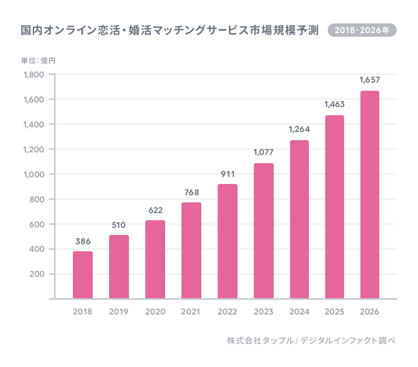 マッチングアプリ利用率のグラフ