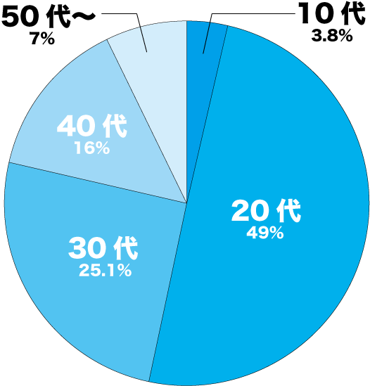 タップル年齢層の円グラフ