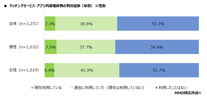 マッチングアプリの利用経験アンケート結果