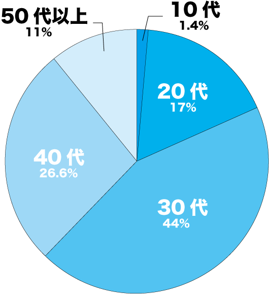ゼクシィ縁結び年齢層の円グラフ
