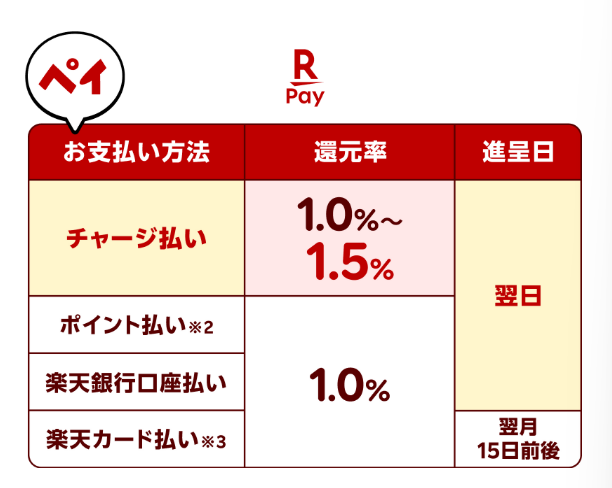 楽天ペイはポイント払いでも1％の楽天ポイント還元が受けられる
