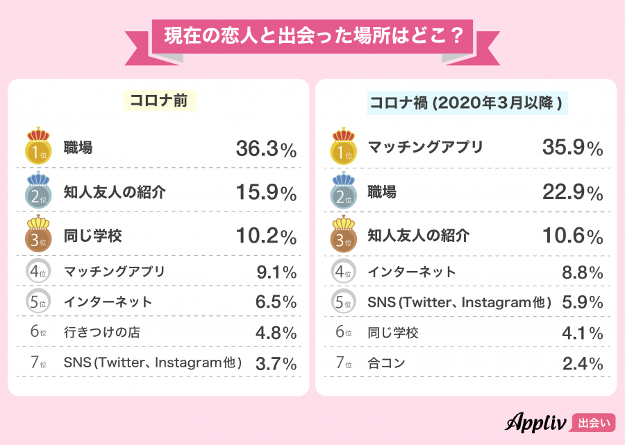 恋人と出会った場所