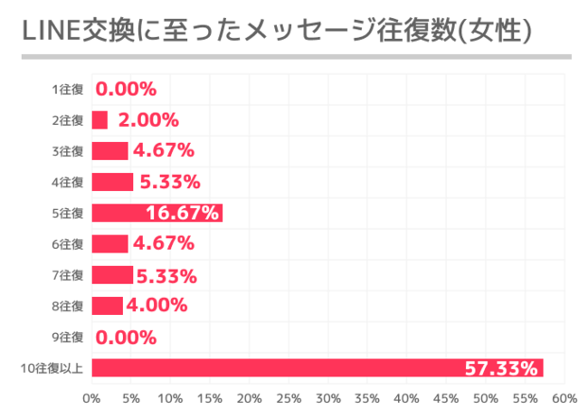 LINE交換までのメッセージのやり取り数（女性）