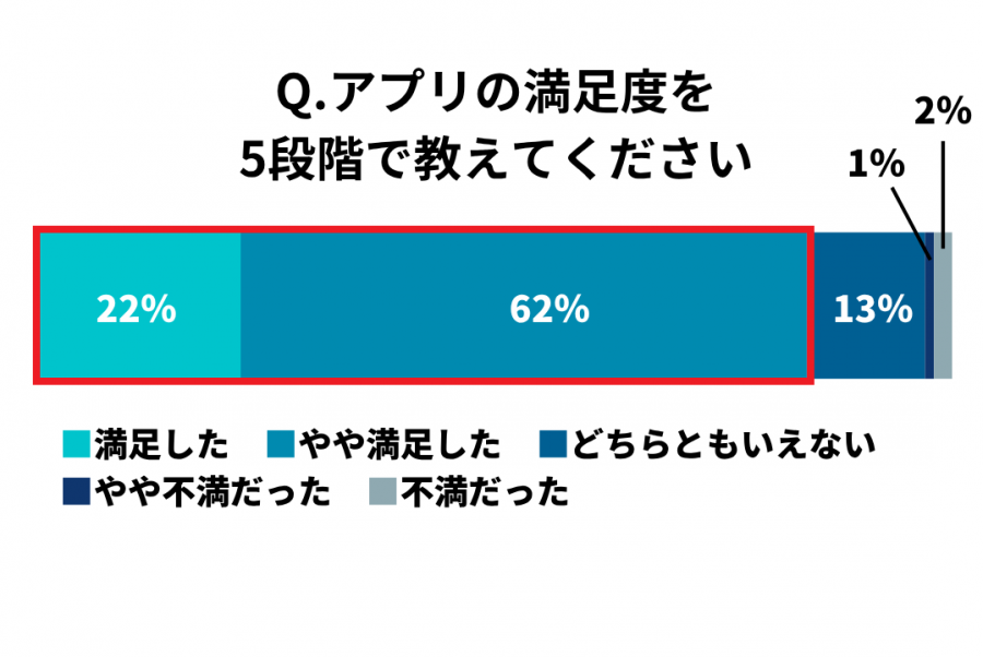 ユーザーの満足度